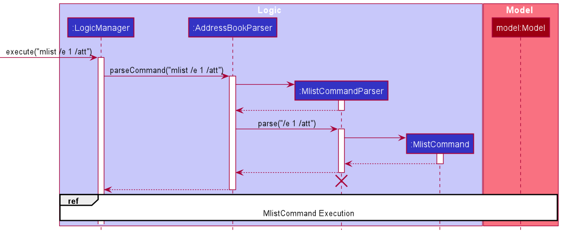 MlistSequenceDiagram