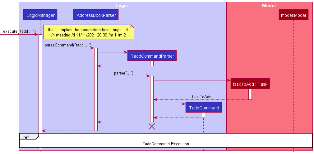 TaskAddSequenceDiagram